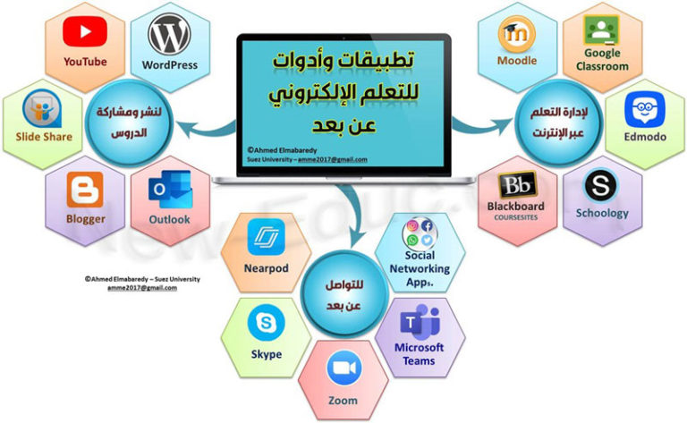 ( تتطلب التطبيقات المختلفة أجهزة إدخال أو إخراج مختلفة عند تشغيلها صح أم خطأ )