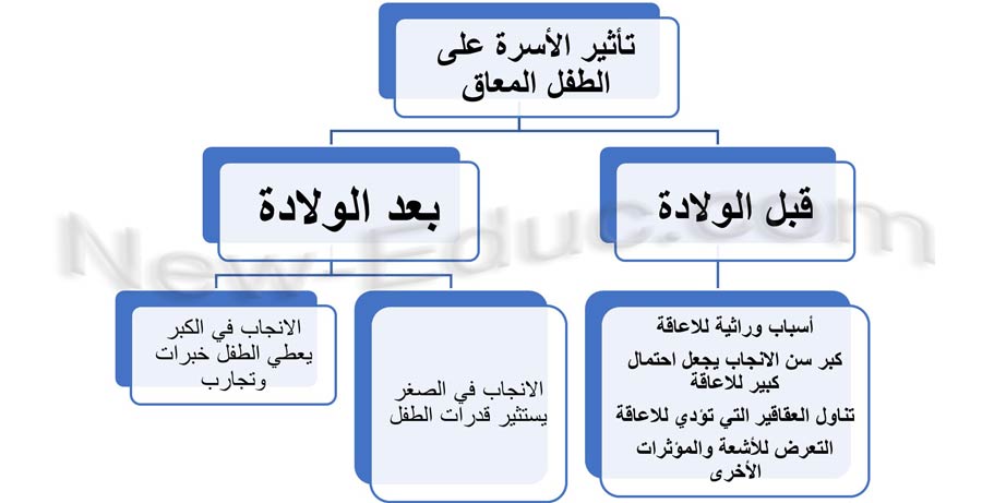 رسالة الضغوطات والمشكلات المترتبة عن وجود طفل معاق داخل الأسرة