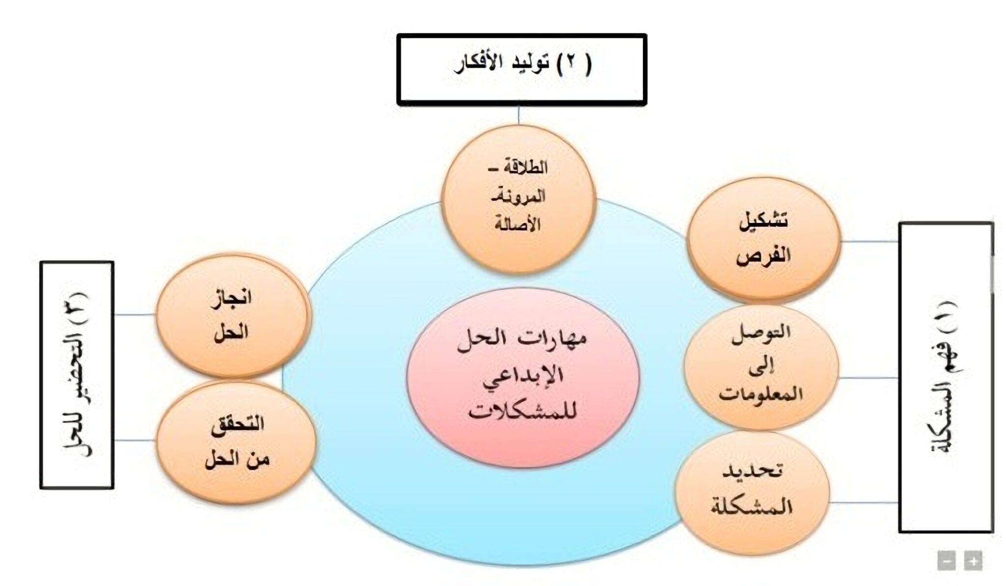 مراحل التفكير الابداعي